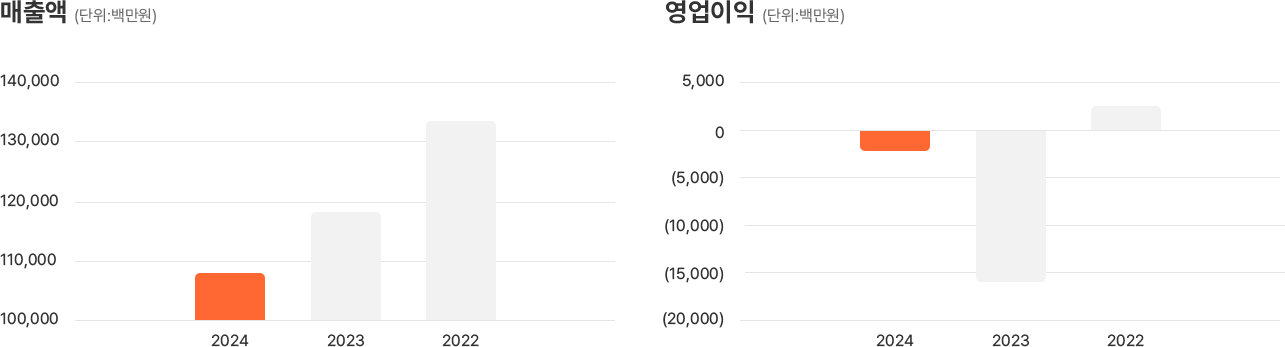 매출액·영업이익 그래프