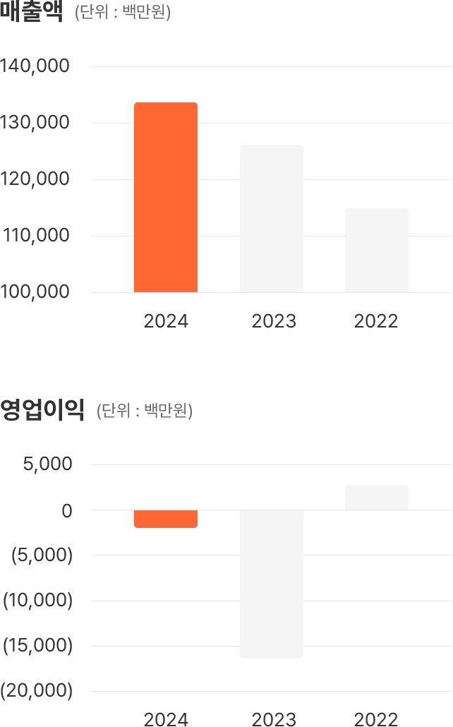매출액·영업이익 그래프